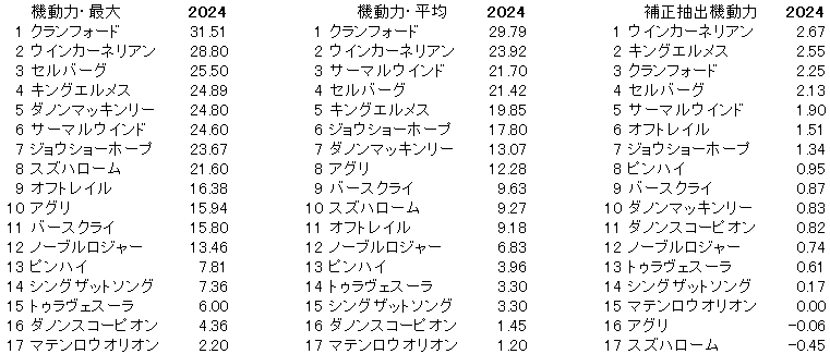 2024　スワンＳ　機動力